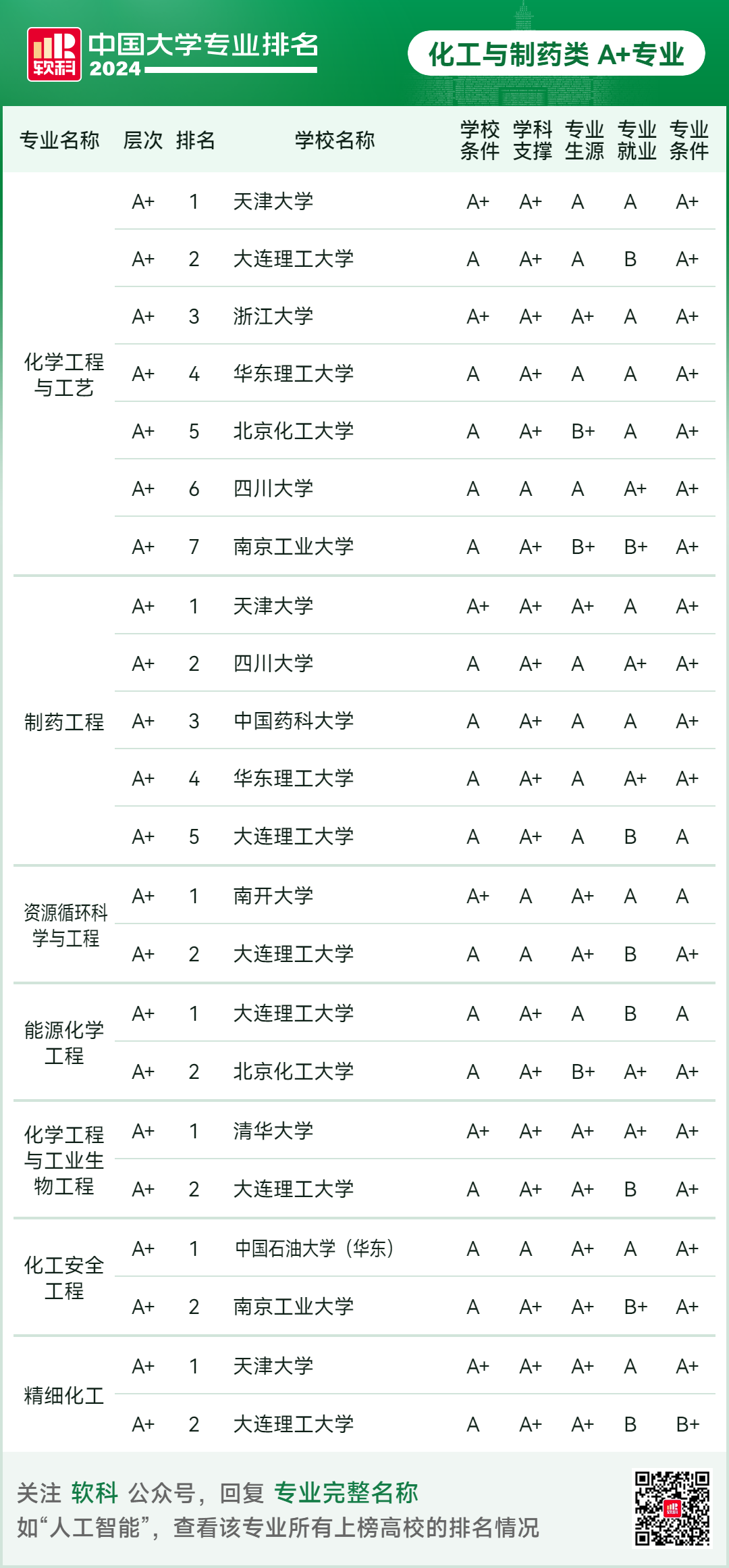 2024软科中国大学专业排名！A+级专业数北京最多  数据 排名 第65张